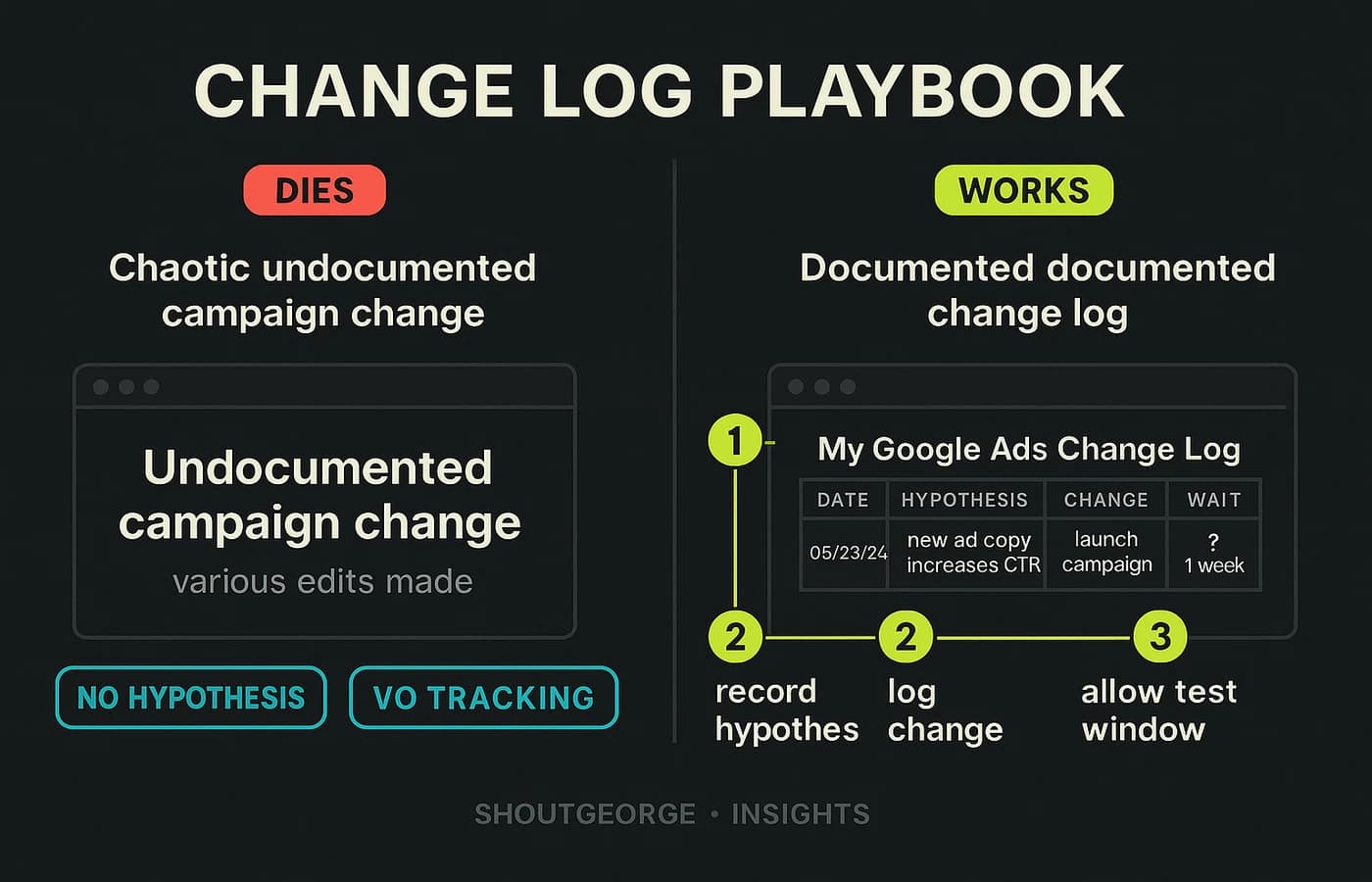 Google Ads change log playbook showing hypothesis, execution, validation, and rollback steps
