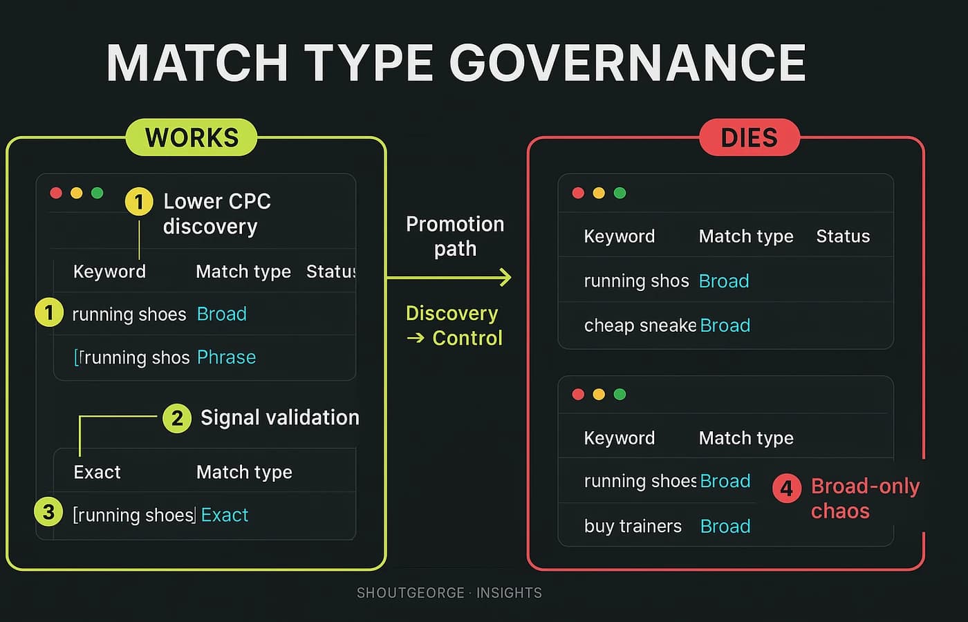 Match type governance flow from discovery to controlled promotion in Search campaigns