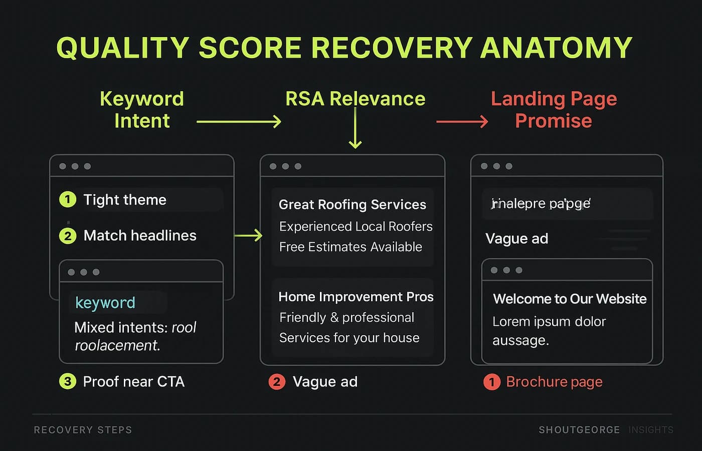 Quality Score recovery framework with three linked systems: query intent, ad relevance, and page continuity