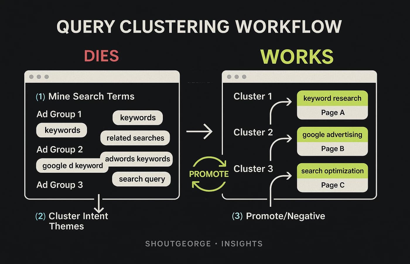 Query clustering workflow map linking terms, ad themes, and landing page routes