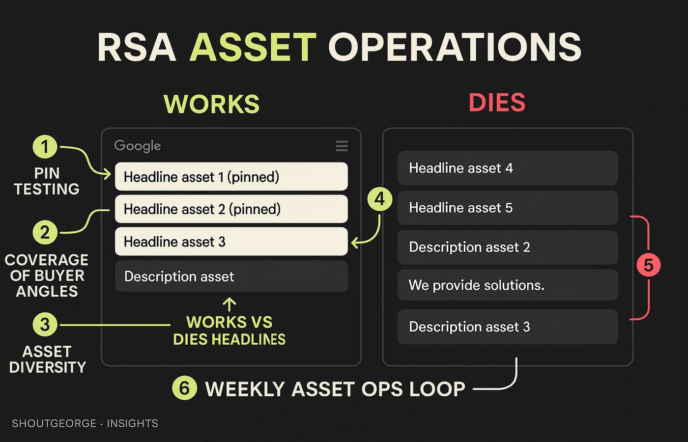 RSA asset-angle matrix with offer, proof, urgency, and CTA rows