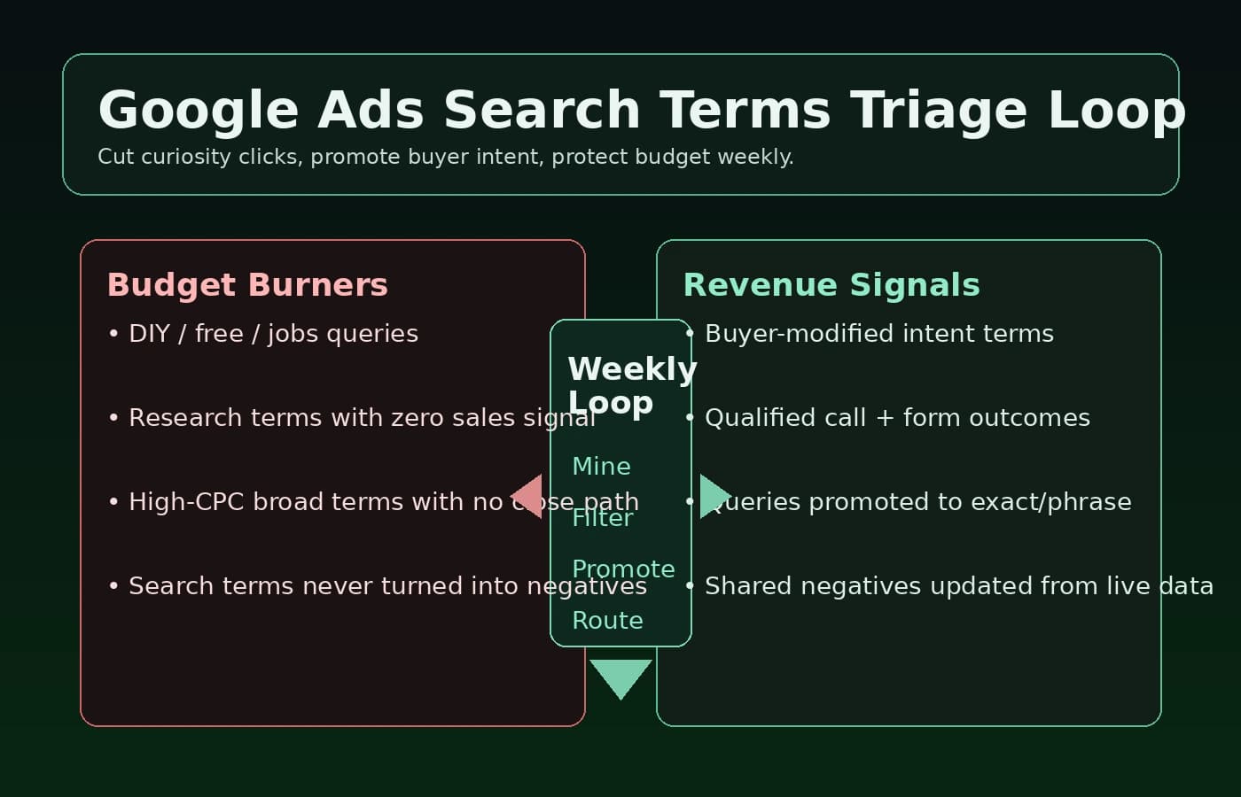 Google Ads search terms triage loop showing budget burners versus revenue signals and a weekly mine-filter-promote-route cycle