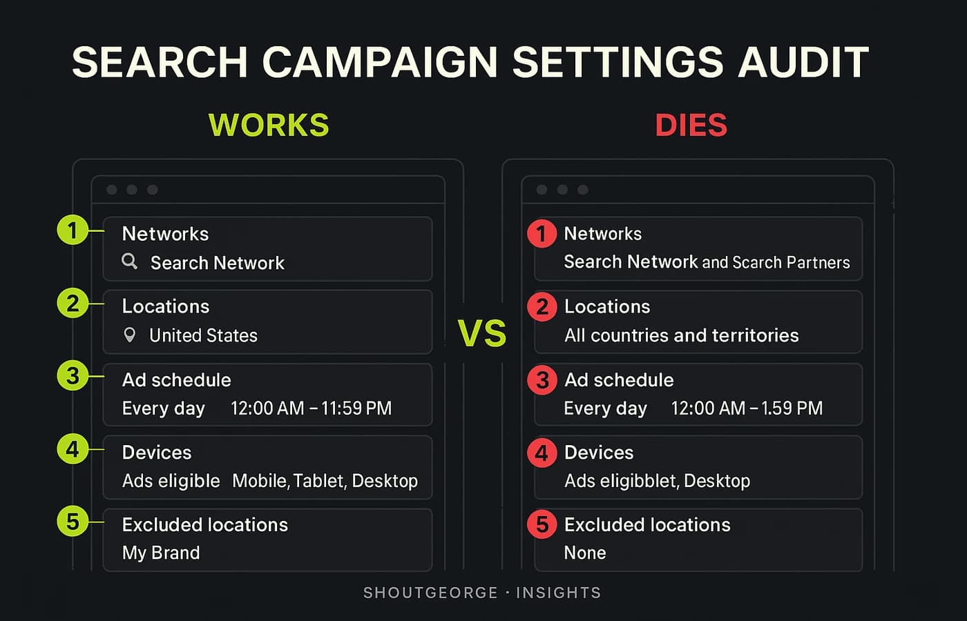 Search campaign settings audit board with four high-impact control categories
