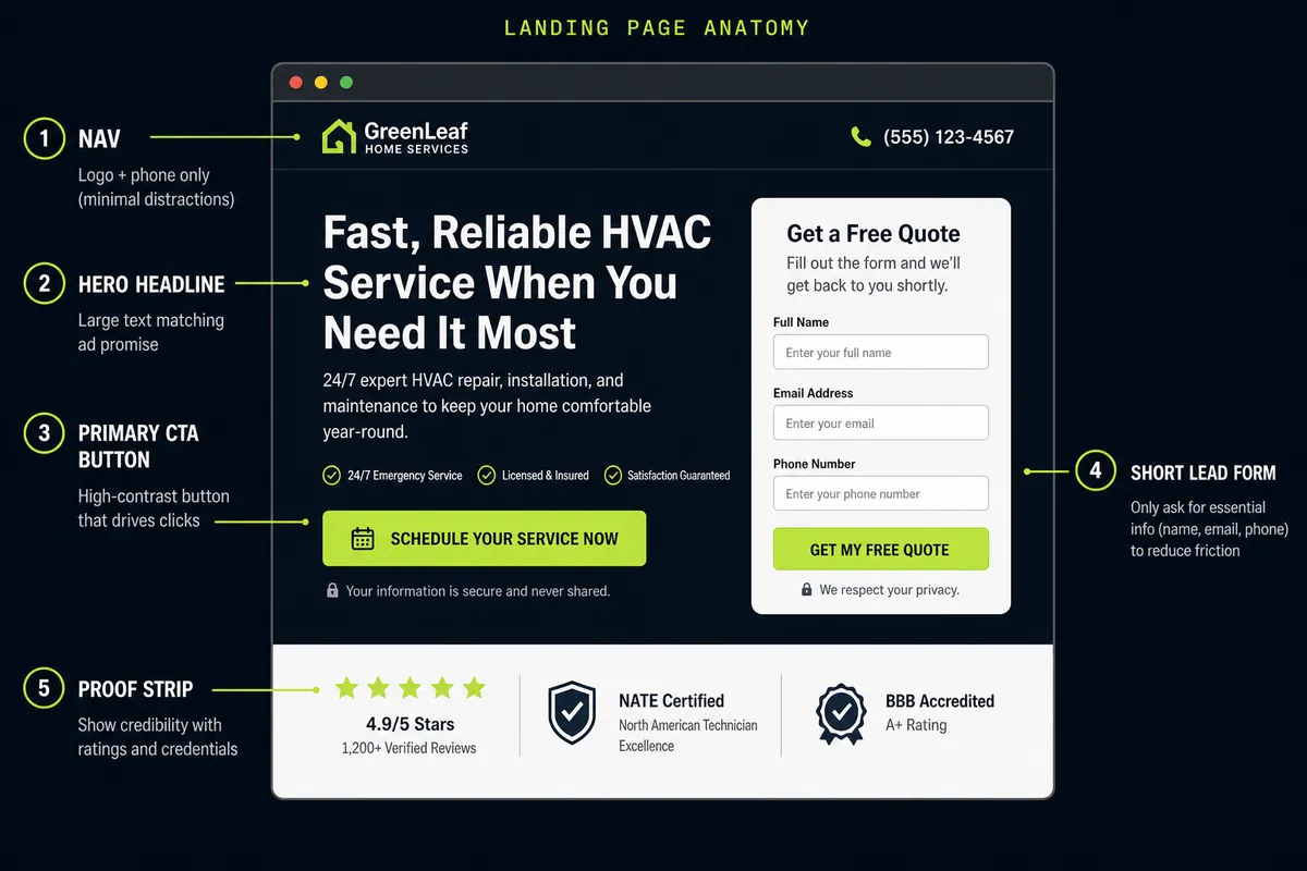 Annotated landing page anatomy for Google Ads: nav, hero headline, primary CTA, short lead form, and proof strip