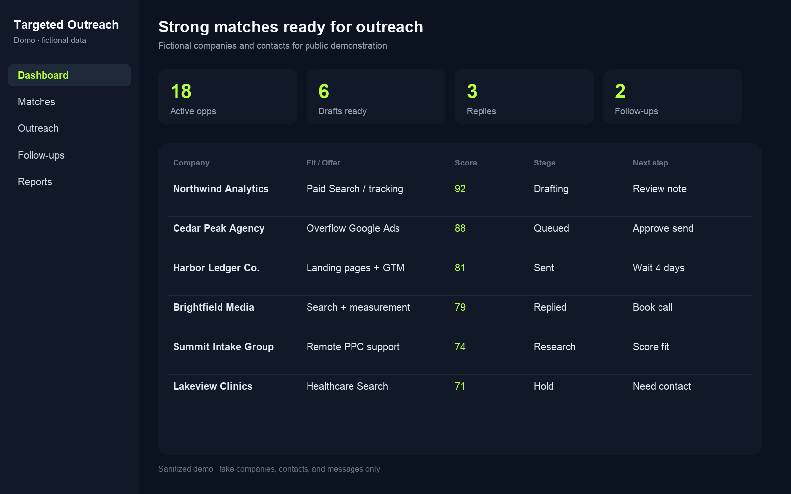 Fictional demo screenshot of the targeted outreach dashboard